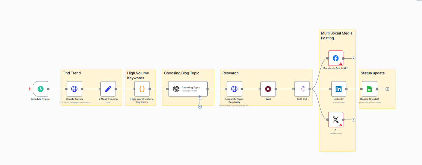 n8n workflow